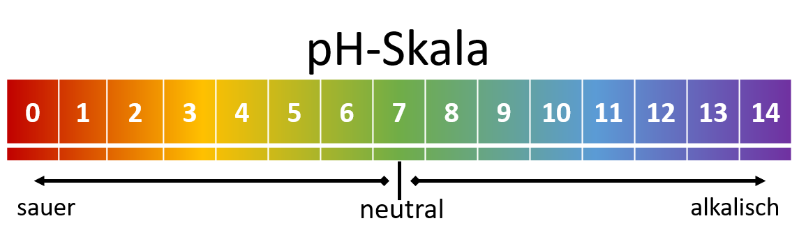 Darstellung der pH-Skala von sauer bis alkalisch